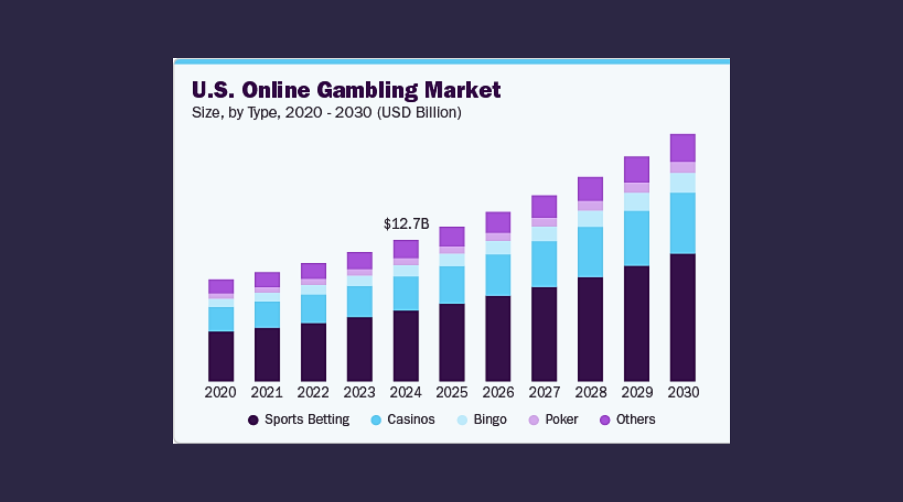 United States Online Gambling Market over the years